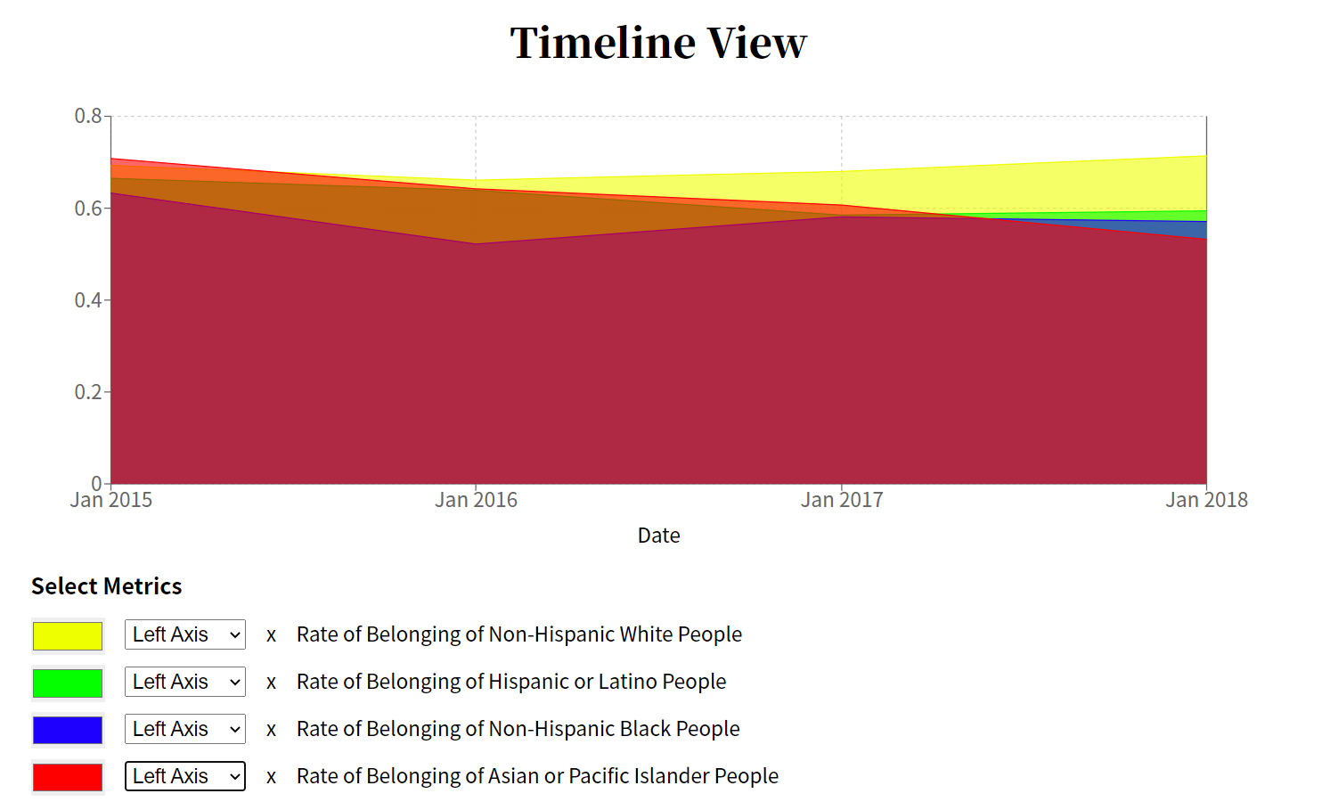 Timeline graph with Belonging Data